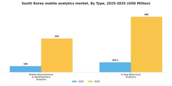 South Korea Mobile Analytics Market Segment Image 1