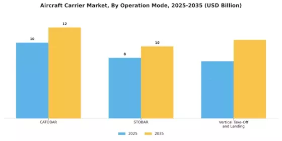 Aircraft Carrier Market Segment Image 1