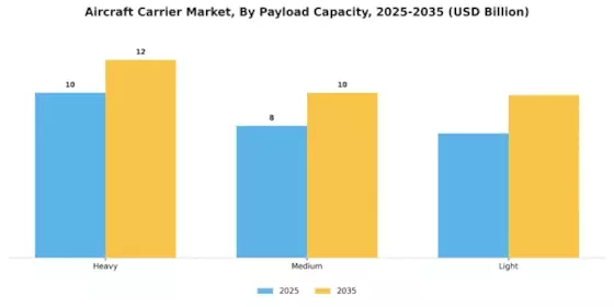 Aircraft Carrier Market Segment Image 2