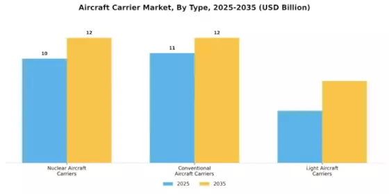Aircraft Carrier Market Segment Image 3