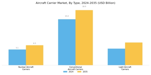 Aircraft Carrier Market Segment Image 0