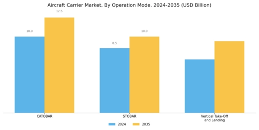 Aircraft Carrier Market Segment Image 1