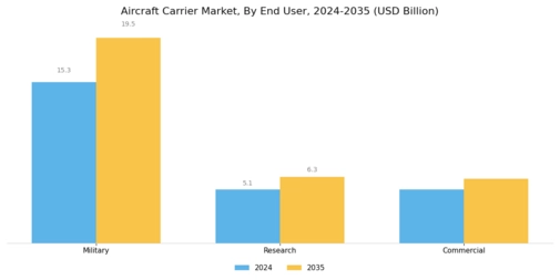 Aircraft Carrier Market Segment Image 3