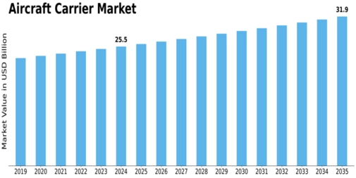 Aircraft Carrier Market Size