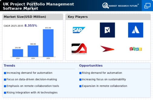 UK Project Portfolio Management Software Market Infographic