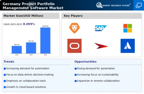 Germany Project Portfolio Management Software Market Infographic