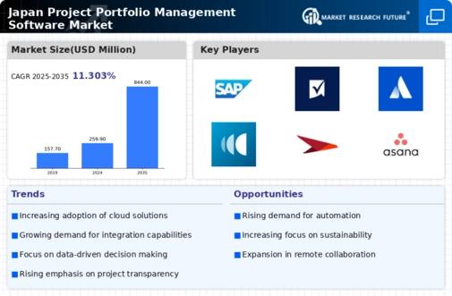 Japan Project Portfolio Management Software Market Infographic