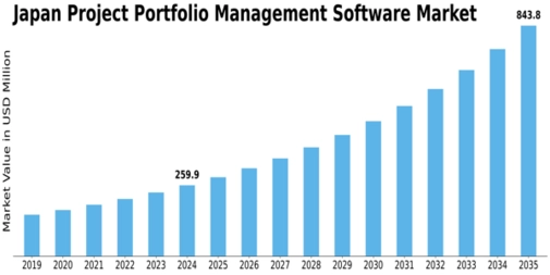 Japan Project Portfolio Management Software Market Size