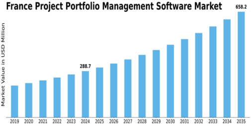 France Project Portfolio Management Software Market Size