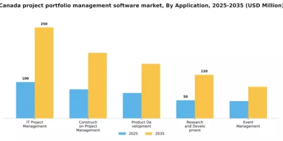 Canada Project Portfolio Management Software Market Segment Image 0