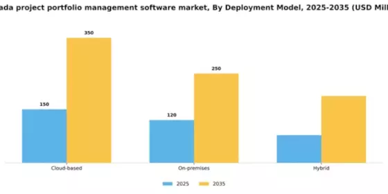 Canada Project Portfolio Management Software Market Segment Image 1