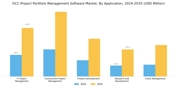 GCC Project Portfolio Management Software Market Segment Image 1