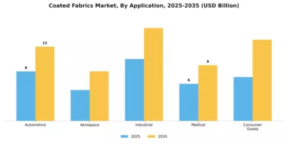 Coated Fabrics Market Segment Image 0