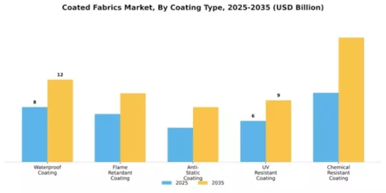 Coated Fabrics Market Segment Image 1