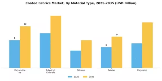 Coated Fabrics Market Segment Image 3