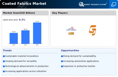 Coated Fabrics Market Infographic