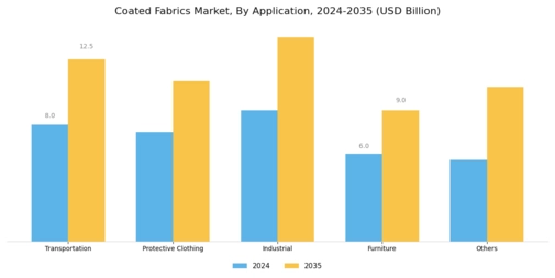 Coated Fabrics Market Segment Image 1