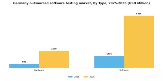 Germany Outsourced Software Testing Market Segment Image 1