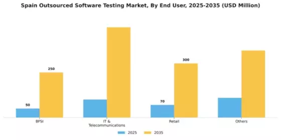 Spain Outsourced Software Testing Market Segment Image 0