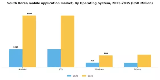 South Korea Mobile Application Market Segment Image 3