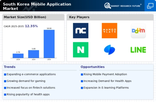 South Korea Mobile Application Market Infographic