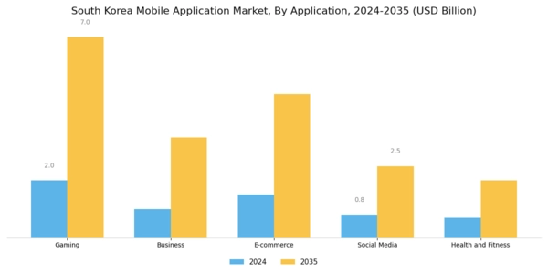 South Korea Mobile Application Market Segment Image 0