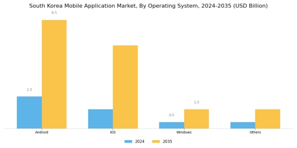 South Korea Mobile Application Market Segment Image 1