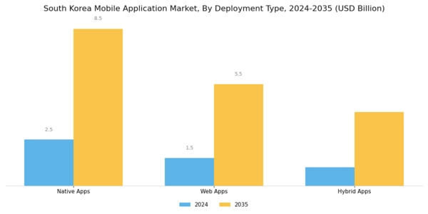 South Korea Mobile Application Market Segment Image 2