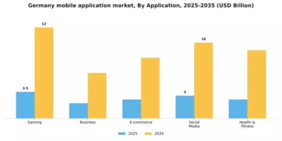 Germany Mobile Application Market Segment Image 0