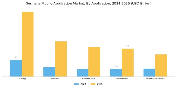 Germany Mobile Application Market Segment Image 0