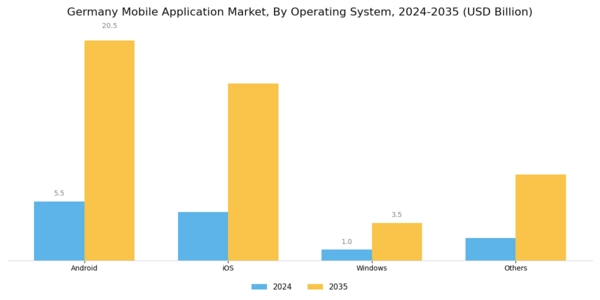Germany Mobile Application Market Segment Image 1