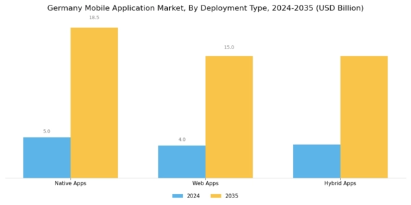Germany Mobile Application Market Segment Image 2