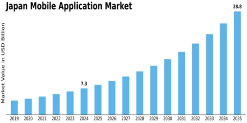 Japan Mobile Application Market Size