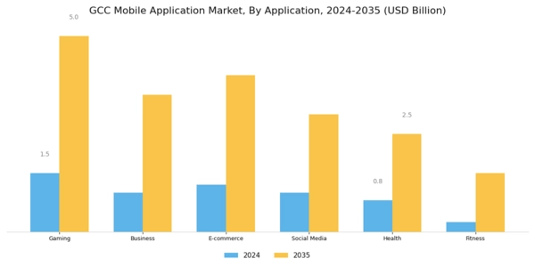 GCC Mobile Application Market Segment Image 0