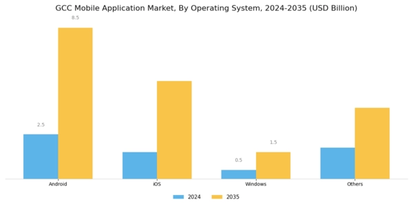 GCC Mobile Application Market Segment Image 1