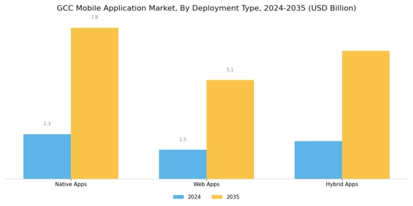 GCC Mobile Application Market Segment Image 2
