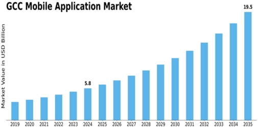 GCC Mobile Application Market Size