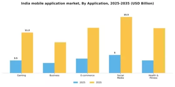 India Mobile Application Market Segment Image 0