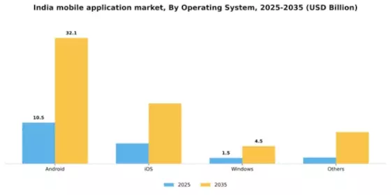 India Mobile Application Market Segment Image 3