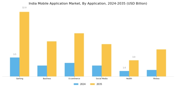India Mobile Application Market Segment Image 0