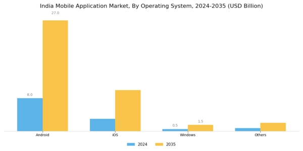India Mobile Application Market Segment Image 1