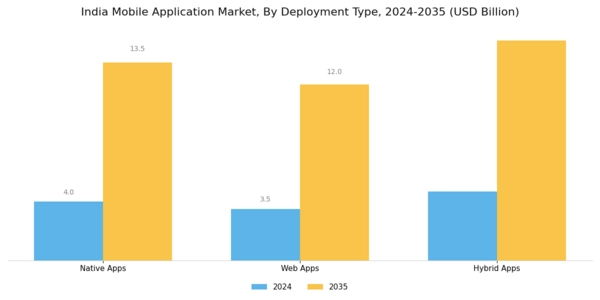 India Mobile Application Market Segment Image 2