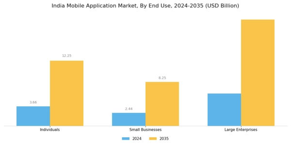 India Mobile Application Market Segment Image 3