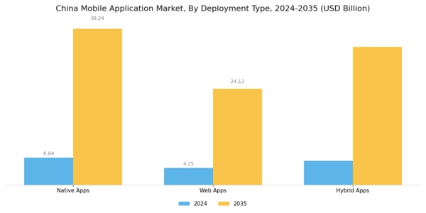China Mobile Application Market Segment Image 2