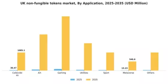 UK Non Fungible Tokens Market Segment Image 0