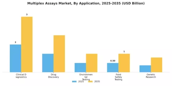 Multiplex Assays Market Segment Image 0