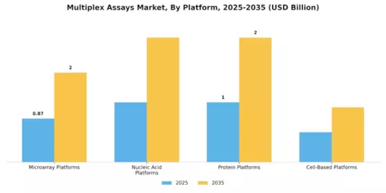 Multiplex Assays Market Segment Image 2