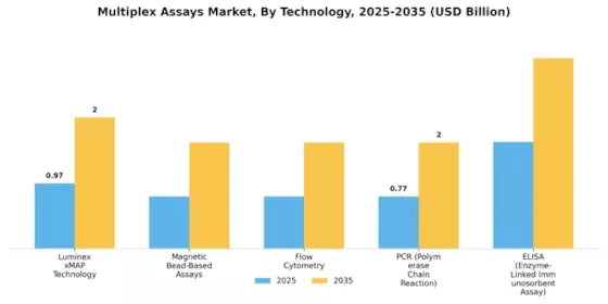 Multiplex Assays Market Segment Image 3