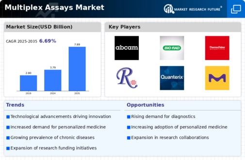 Multiplex Assays Market Infographic