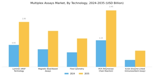 Multiplex Assays Market Segment Image 1